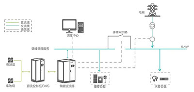 工商業(yè)儲能電站系統(tǒng)原理圖